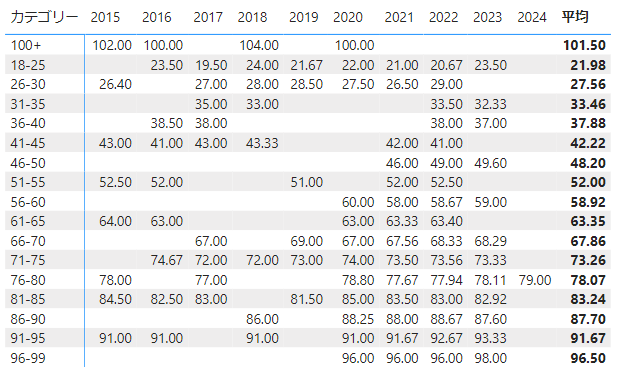 視覚化ペインによる平均値の計算。